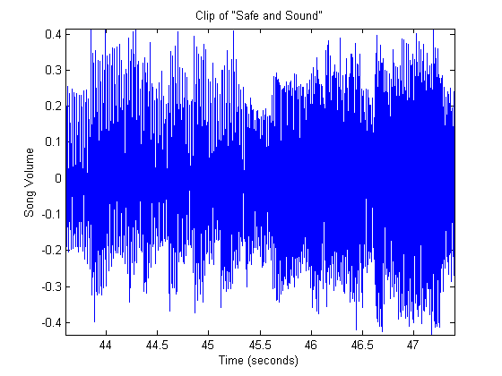 Plot of Song Amplitude of Safe and Sound clip